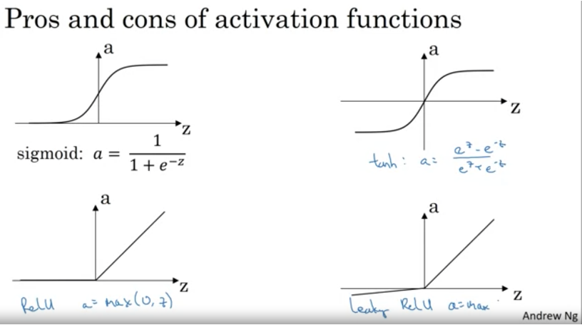 Activation Functions