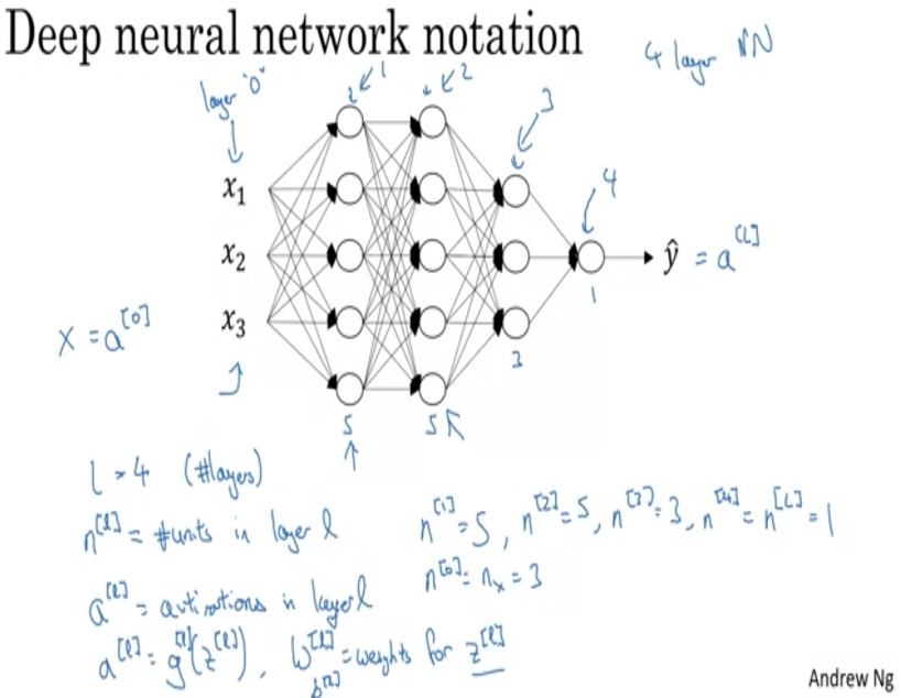 Deep Neural Network