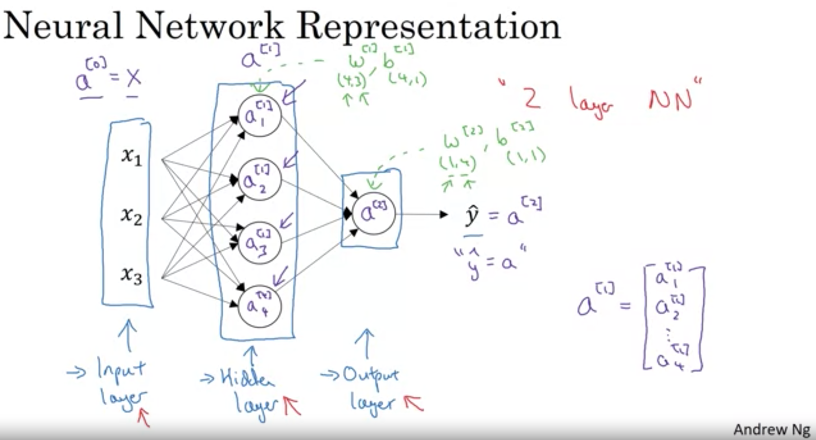 Shallow Neural Network